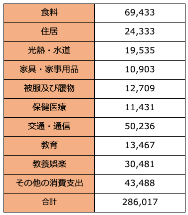 30代の消費支出の平均額(2人以上の世帯)