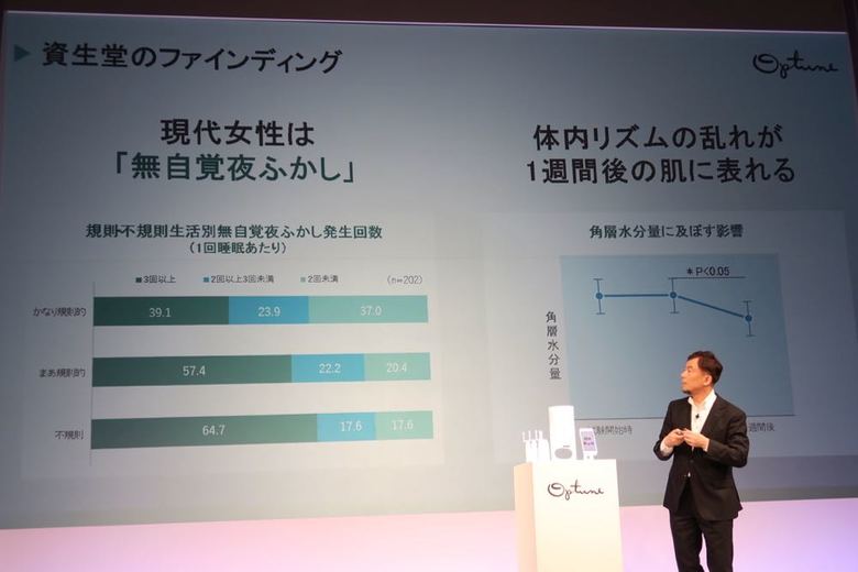 ▲体内リズムが乱れることで、1週間後の肌に影響が出ることがわかっている