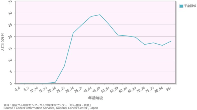 引用：国立がん研究センターがん対策情報センター「がん登録・統計」