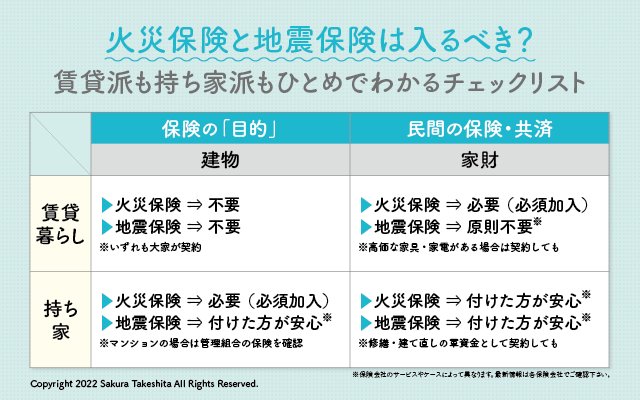 火災保険と地震保険の備え方の違い