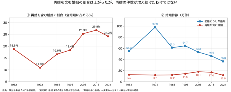 「再婚する人の割合が増えている！」と勘違いしてしまうデータ（左側のグラフ）。勘違いの原因は初婚同士の結婚が大幅に減っていること（右側のグラフ） ※厚生労働省「人口動態統計」（確定数）婚姻 第9-5表「夫妻の初婚－再婚の組合せ別にみた年次別婚姻件数及び百分率」より筒井淳也氏が作成