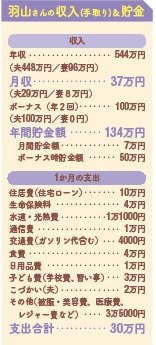 CASE２：世帯月収37万円・月額貯金７万円大阪府在住・羽山早苗さん（仮名）／37歳夫（39歳）、長女（13歳）、長男（11歳）の４人家族