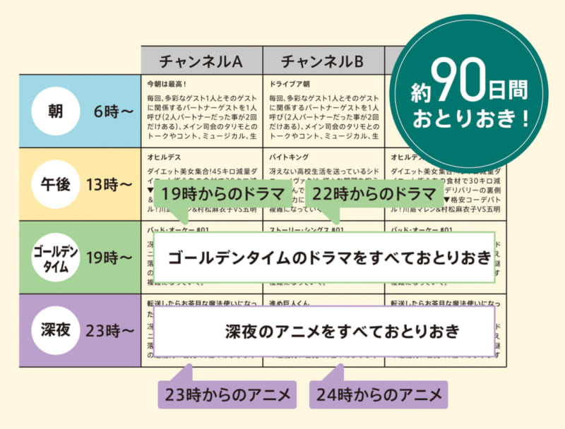 全自動ディーガ おとりおき機能