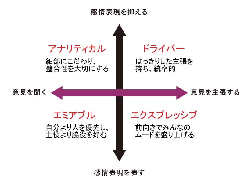 ソーシャルスタイル理論