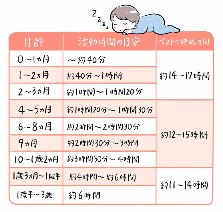 【図解】子どもの月齢別「ベストな睡眠時間と活動時間」の目安