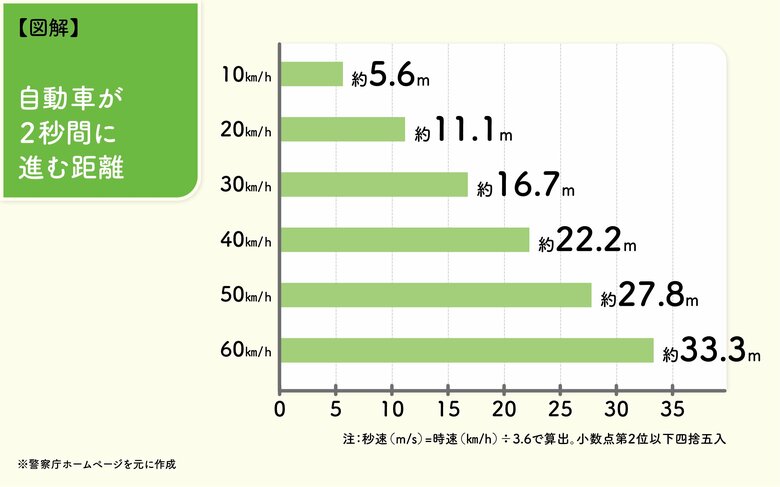 【図解】自動車が“2秒間”で進む距離は？時速で大きな違いが