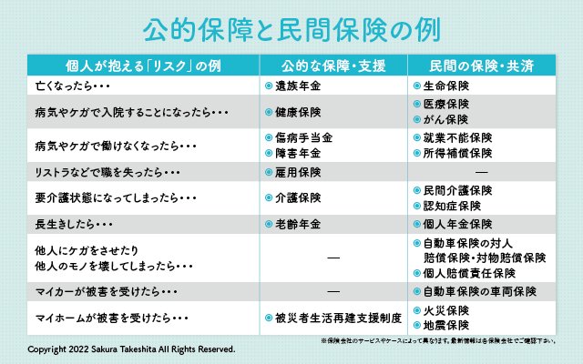 公的保障と民間保険の例