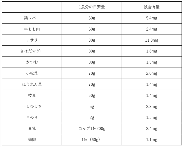 引用：『かくれ鉄不足』を防ぐ食事