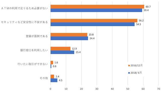 インターネットバンキングを使わない理由(複数回答)