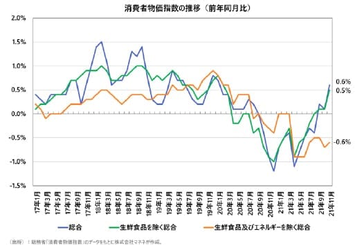 消費者物価指数の推移