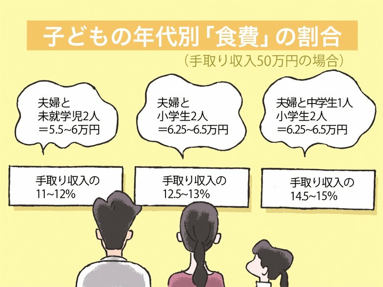 子どもの年代別「食費」の割合をFPが解説