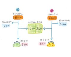 ファイナンシャルプランナーに聞く家計管理術！