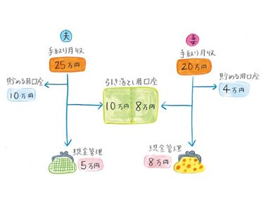 ファイナンシャルプランナーに聞く家計管理術！