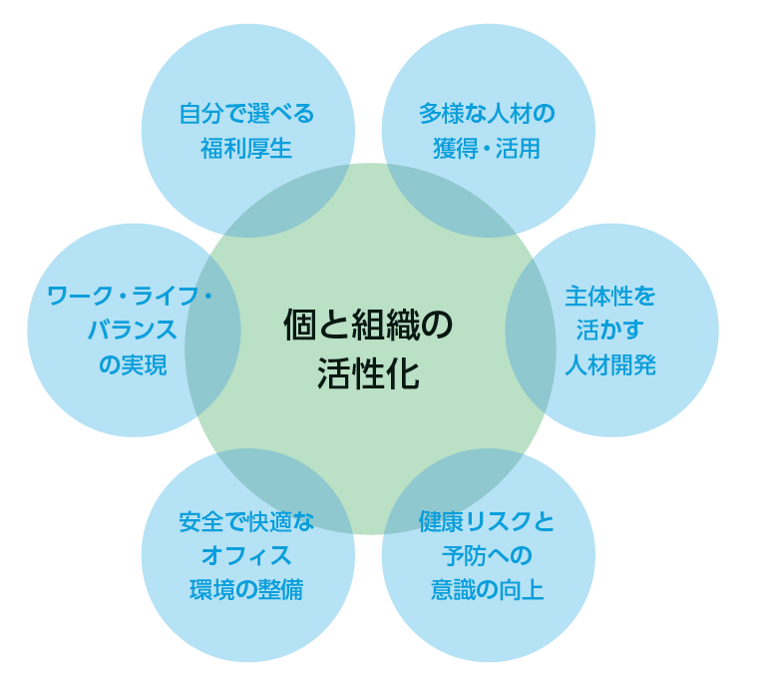 個と組織の活性化のための取り組み