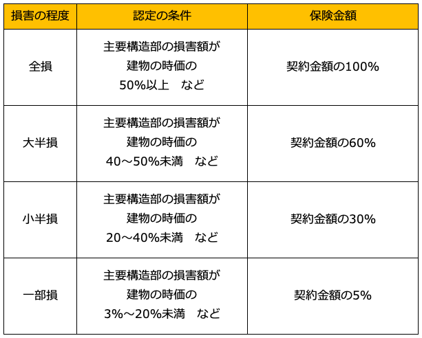 地震保険の保険金額の主な基準（建物の場合）