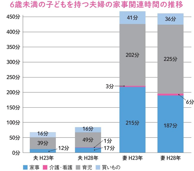 出典：総務省「平成28年社会生活基本調査　生活時間に関する結果」