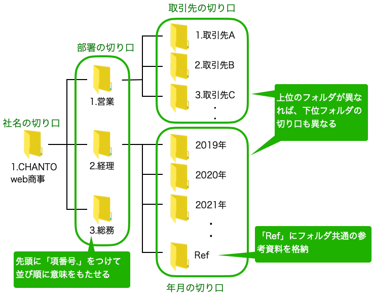 MECEでのフォルダ整理術