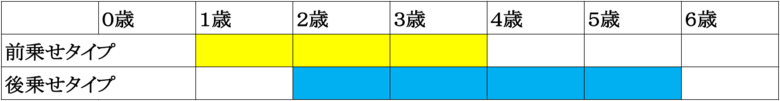 ＊後乗せタイプの「２歳以上」はメーカー推奨基準