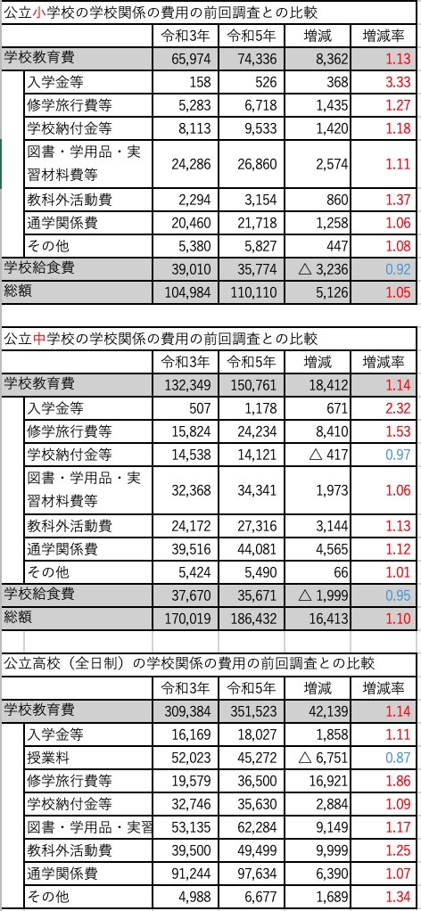 学校給食費が前回調査より下がっているのは、一部地域による無償化した影響があり、それ以外の地域では給食費用は上がっている（出所：『令和3年子供の学習費調査』『令和5年子供の学習費調査』（文部科学省）を元に、千葉工業大学獣教授・福嶋尚子氏が作成）