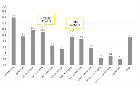 ※2人以上の世帯・金融資産を保有していない世帯を含む（金融広報中央委員会「家計の金融行動に関する世論調査［二人以上世帯調査］（令和元年）」より作成）