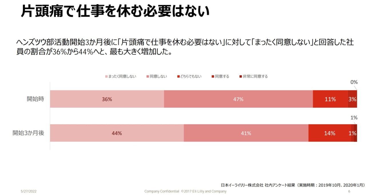 偏頭痛に関するアンケート調査結果
