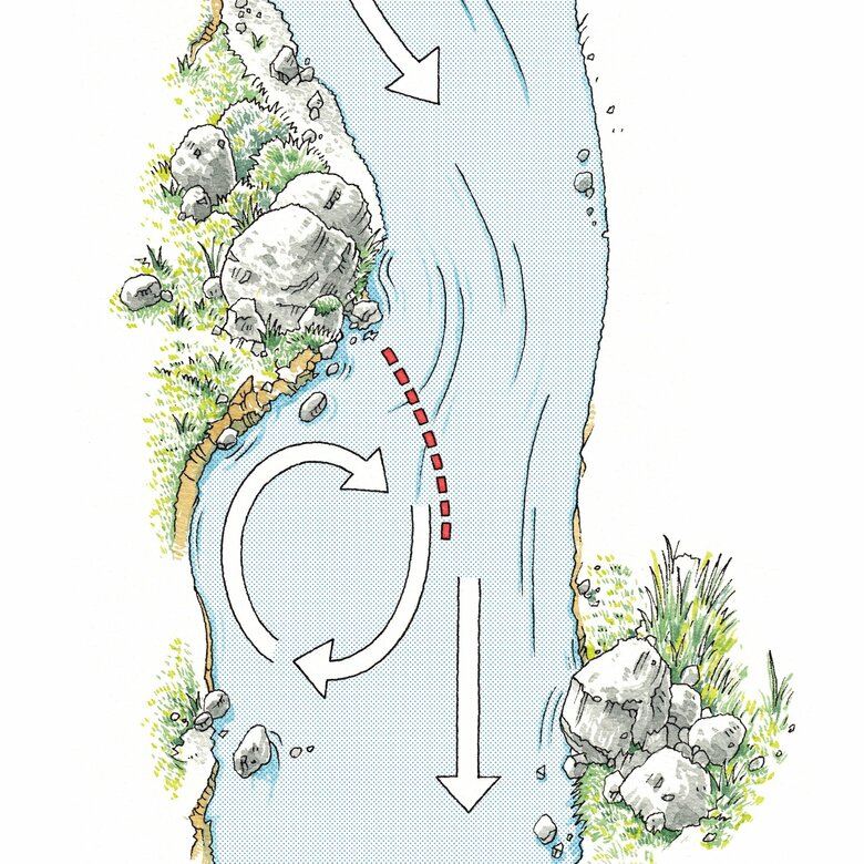 赤い点線は通称「エディーライン」。反転流と本流の速い流れがぶつかり、下向きに引っ張られる流れが発生する