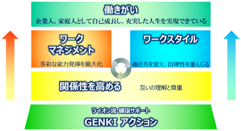 「ライオン流 働きがい改革」のフレームワーク