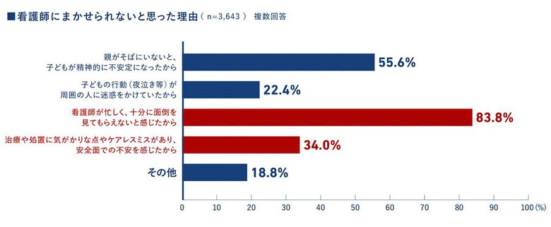 病院が配置できる看護師の人数は、小児病棟でも大人の病棟でも同じだという