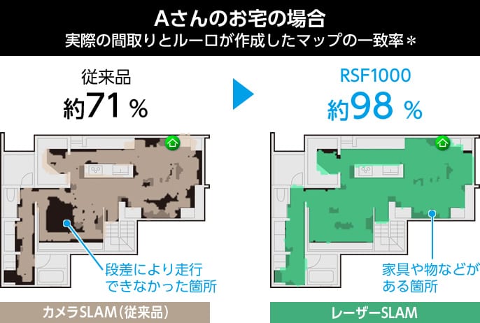 ＊パナソニック調べ。この間取りで掃除を完遂した際に作成したマップで比較した結果。レーザーSLAM搭載のMC-RSF1000とカメラSLAM搭載の従来品MC-RS810との比較。マップの一致率は間取りや家具の配置によって異なります。
