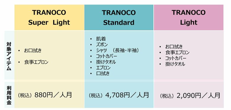 保育園向けサブスクのプラン一覧（提供/ナカラル株式会社）