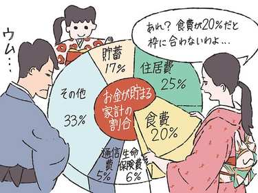貯金できる家庭は節約以上に「使うお金の割合」を決めている