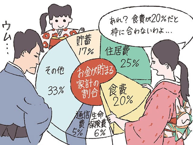 適正なお金の割合を考える家族