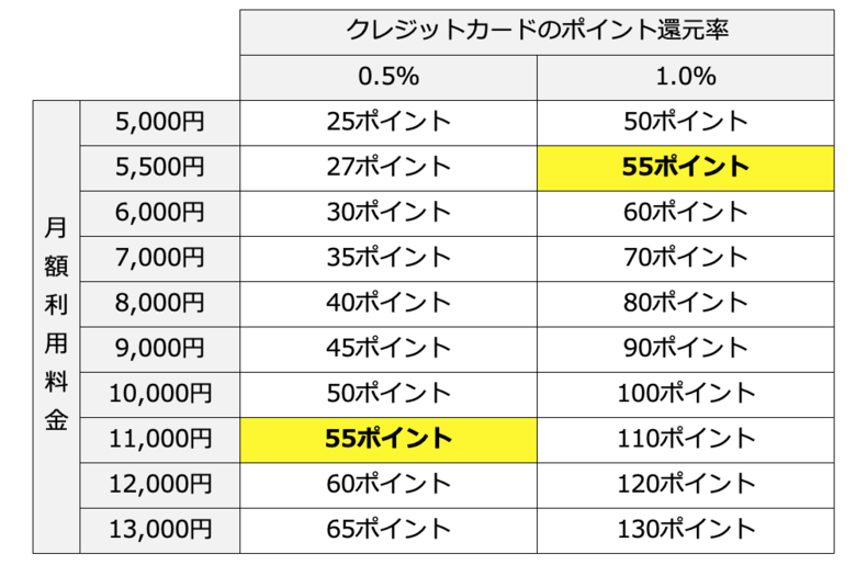 クレジットカードのポイントの損益分岐点