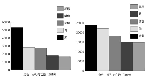 がん死亡者数グラフ